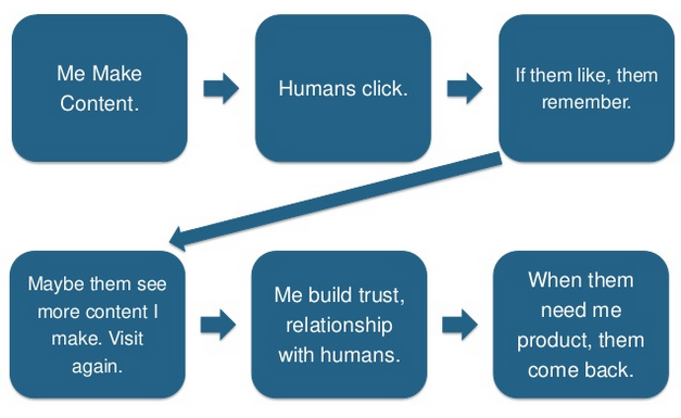 how-content-marketing-works - Do we need to measure ROI for Social Media Marketing?