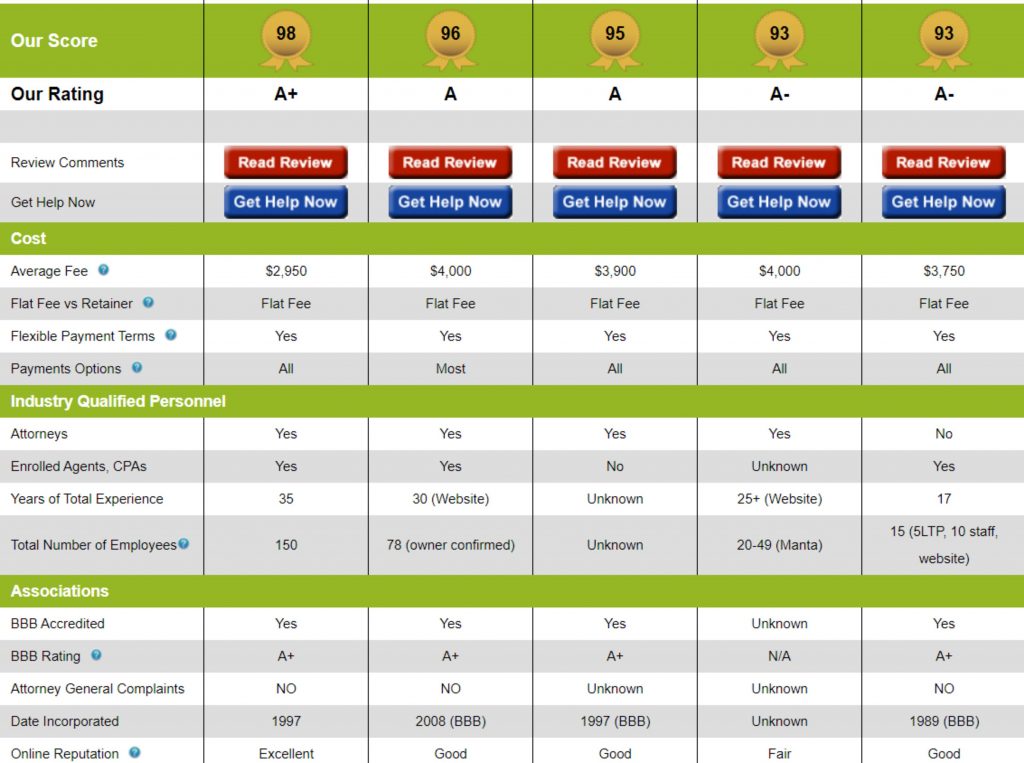 An industry review site ranked top on SERP & generated leads for various tax resolution firms