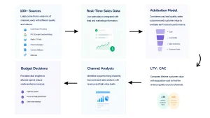 Marketing attribution workflow showing how 100+ lead sources and real-time sales data are analyzed through an attribution model and LTV:CAC to guide channel analysis and marketing budget decisions.