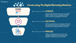 This image describes constricting the digital marketing machine.