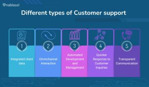 This image shows the different types of customer support a CRM can give.