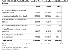 This image shows Worldwide Public Cloud Services End-User Spending Forecast (Millions of U.S. Dollars)