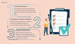 This image shows the three points of the Best Practices for Invoicing and Collections.