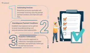 This image shows the three points of the Best Practices for Invoicing and Collections.
