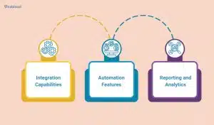 In this image, we shows the Features of Streamlining the Accounts Receivables Process