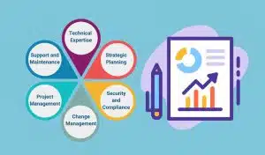 This image shows the Necessity of Expertisein the Document Management System.