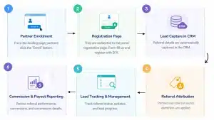  Partner Portal Improved workflow for Lead Management