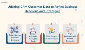 In this image, we shows the stapes of Utilizing CRM Customer Data to Refine Business Decisions and Strategies
