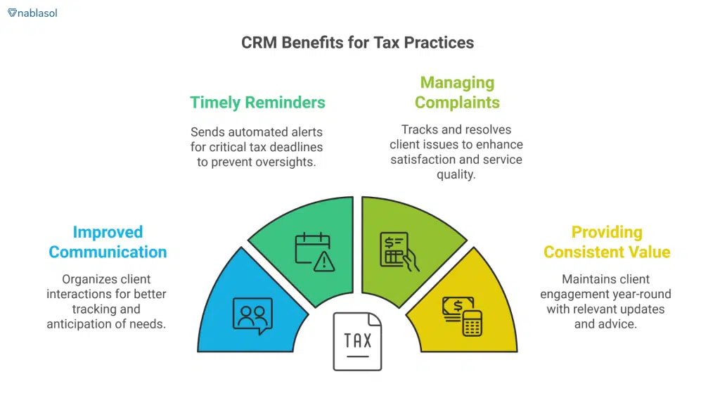 A diagram showcasing the benefits of CRM for tax practices, highlighting improved communication, timely reminders, managing complaints, and providing consistent value.