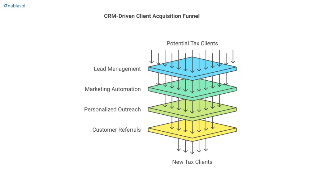 A CRM-driven client acquisition funnel diagram showing layers of client conversion steps, including Lead Management, Marketing Automation, Personalized Outreach, and Customer Referrals, leading to New Tax Clients.