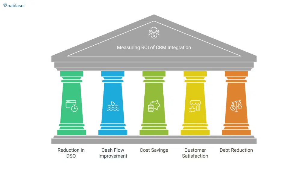 Illustration of a classical building with five colorful pillars representing key metrics: DSO reduction, cash flow improvement, cost savings, customer satisfaction, and debt reduction, with a focus on measuring the ROI of CRM integration.