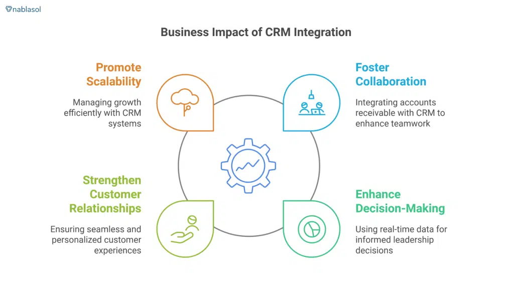 Diagram illustrating the business impact of CRM integration with four key benefits: promoting scalability, fostering collaboration, strengthening customer relationships, and enhancing decision-making, centered around a gear icon.