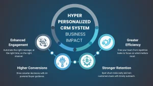 Hyper Personalized CRM System Business Impact