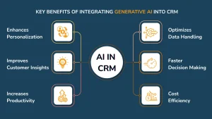 Key Benefits of Integrating Generative AI Into CRM