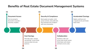Benefits of Real Estate Document Management Systems