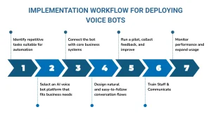 Implementation workflow for deploying voice bots