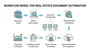 Workflow Model for Real Estate Document Automation, including steps such as document intake, OCR, data capture, document classification, data extraction, validation, compliance checks, and secure storage.