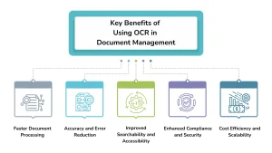 Infographic illustrating the key benefits of using OCR in document management, including faster processing, improved accuracy, better searchability, enhanced security, and cost efficiency.