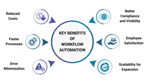 key benefits of workflow automation including reduced costs, faster processes, error minimization, better compliance and visibility, employee satisfaction, and scalability for business growth.